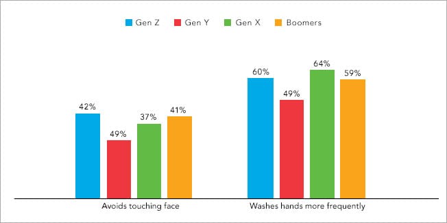 Chart showing behavioral responses to COVID-19