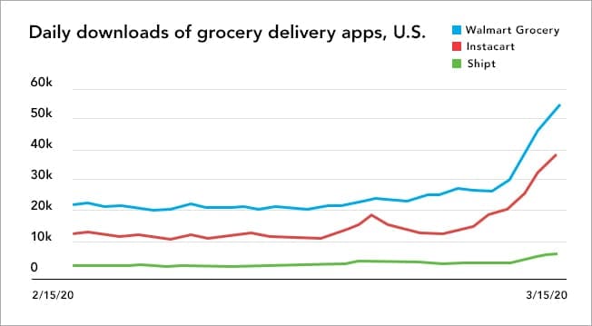 Chart showing daily downloads stats for grocery delivery apps