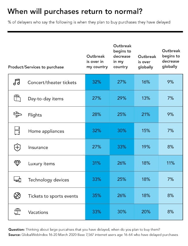 Graphic showing how COVID-19 is causing buyers to delay major purchases