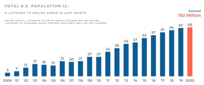 Chart showing percentage of US population that listened to online audio in the last month