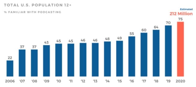 Chart showing podcast familiarity in the US