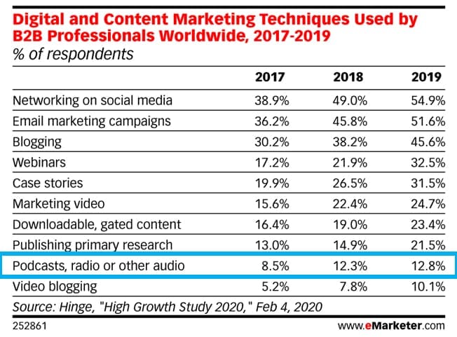 Chart showing popular marketing techniques