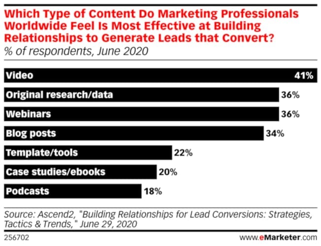 Chart showing perceived effectiveness of various marketing techniques