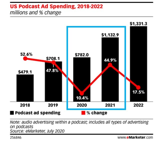 Chart showing spending on podcast advertising