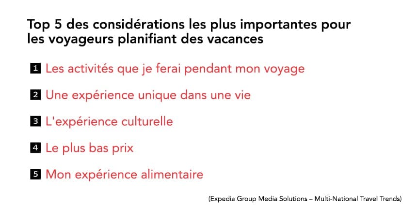 Résultats du sondage sur les décisions de voyage d'Expedia