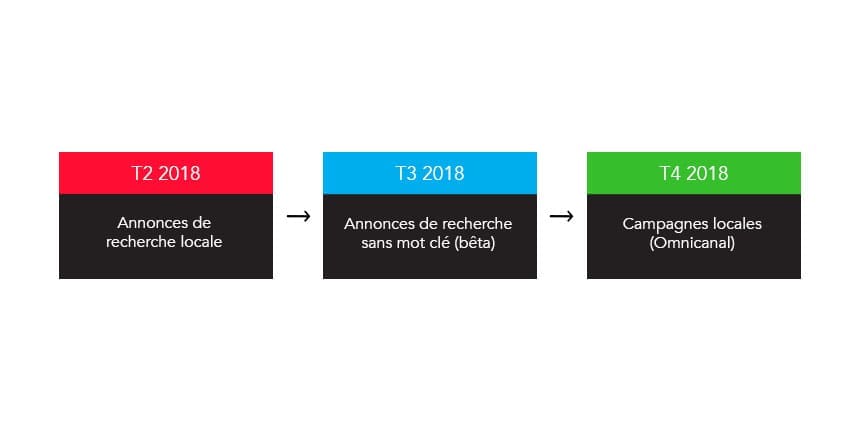 Calendrier des mises à jour de l’omnicanal local de Google