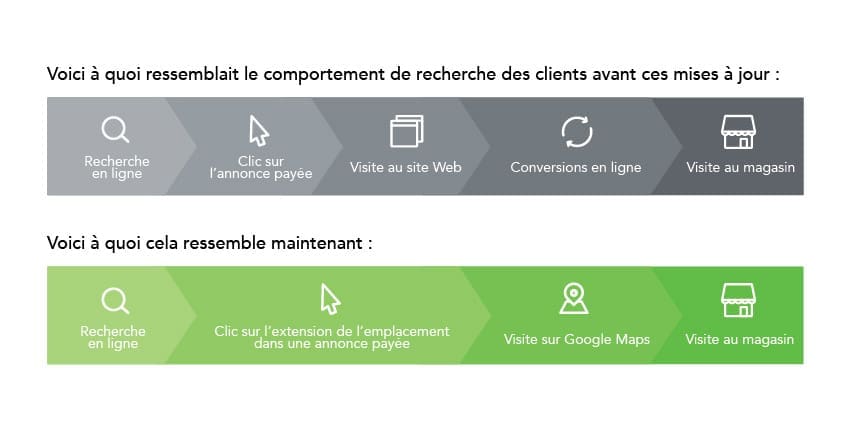 Comportement de recherche des clients avant et après les mises à jour omnicanal de Google