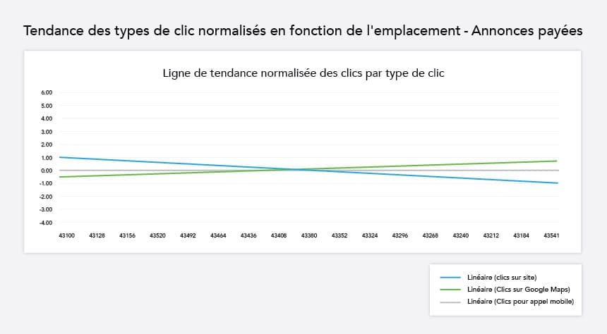 Tendance normalisée par type de clic basé sur l’emplacement