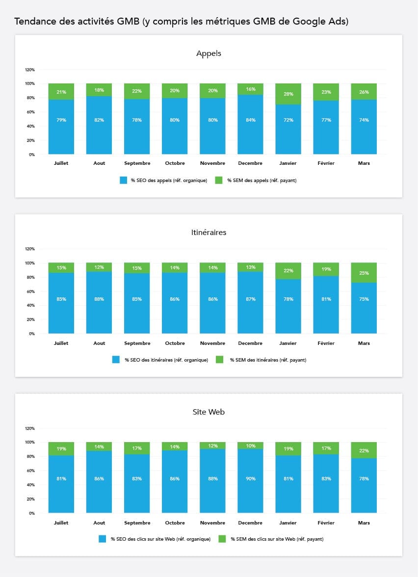 Tendance des activités GMB (y compris les statistiques GMB de Google Ads)