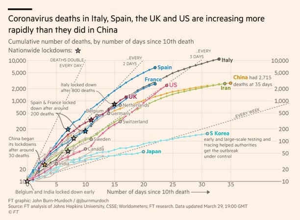 Financial Times graphic showing cumulative number of deaths from COVID-19 in various countries