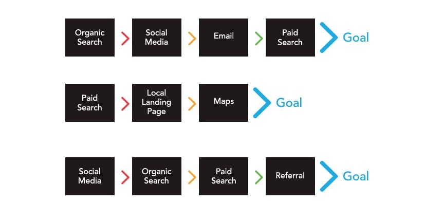 Lead attribution model in graphic form