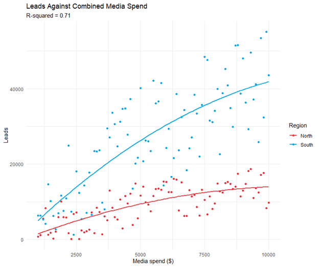 Scatter plot showing leads against media spend, with separate trend lines for North (red) and South (blue) regions. The R-squared value is 0.71, indicating a strong correlation.