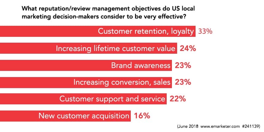 eMarketer review management objectives chart