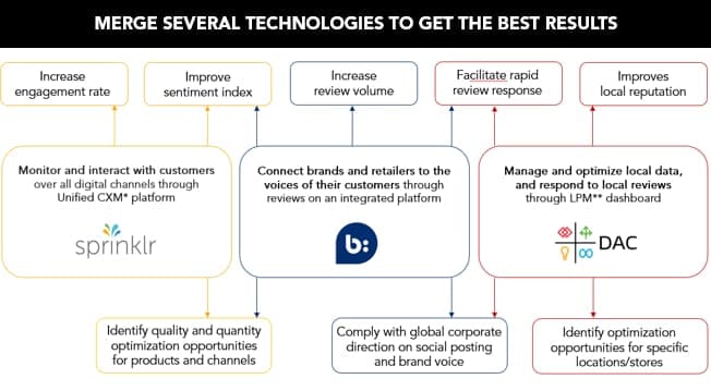 Chart showing how to incorporate several tech platforms in an effective reputation management strategy.