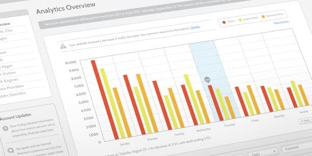 Analytics overview interface showing decrease in site traffic.