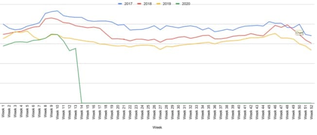 Line chart