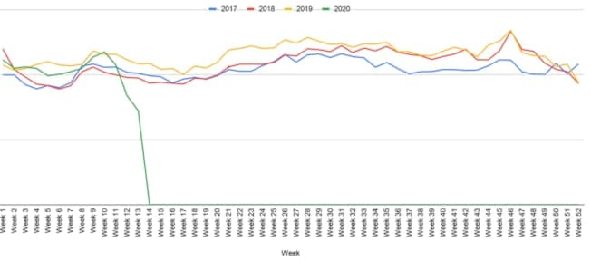 Line chart