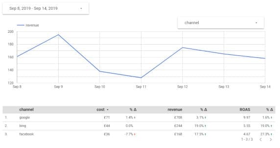 Graphique en courbes dans Google Data Studio