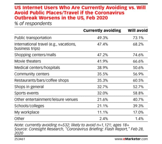 eMarketer stats regarding US internet users avoiding public spaces and travel during Coronavirus