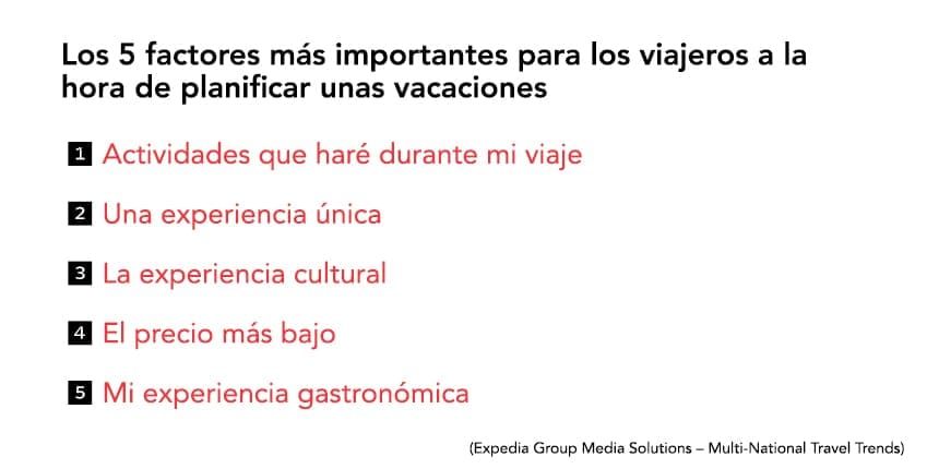 Los 5 factores más importantes para los viajeros a la hora de planificar unas vacaciones