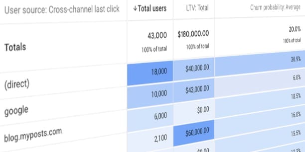 Churn probably report in Google Analytics 4