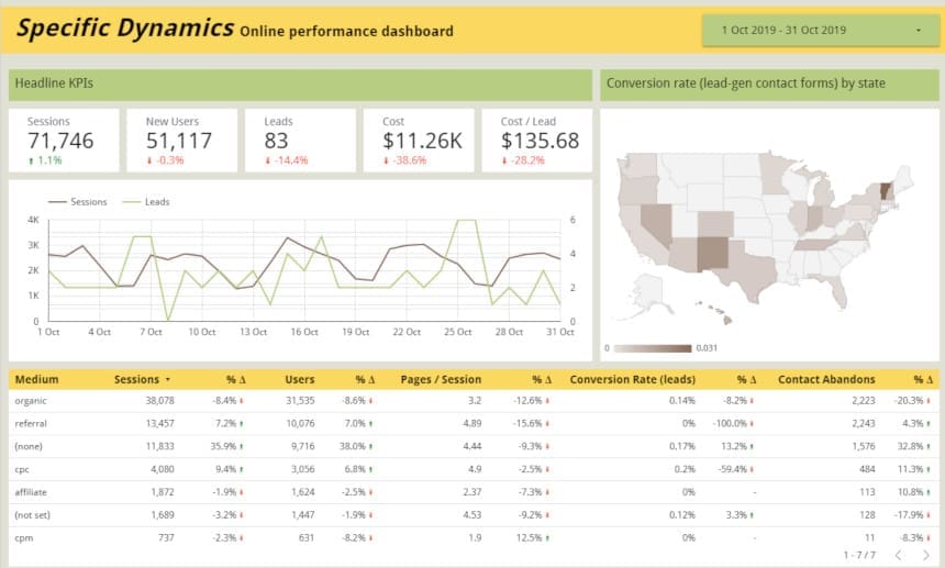 Tableau de bord dynamique axé sur les performances en ligne, illustrant comment les indicateurs de performance clés comme l’achalandage, les utilisateurs, les leads et le coût peuvent être regroupés et visualisés