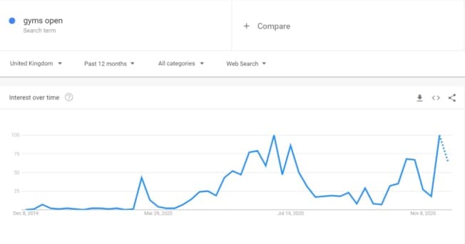 Tendances de la recherche sur un graphique linéaire