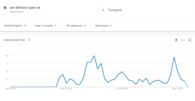 Suchtrends in einem Liniendiagramm