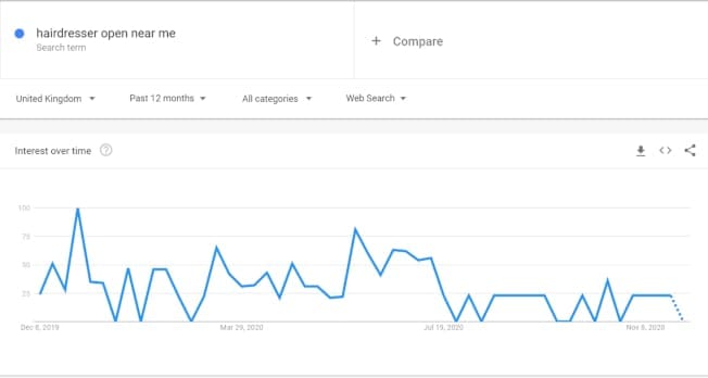 Tendances des recherches sur un graphique linéaire