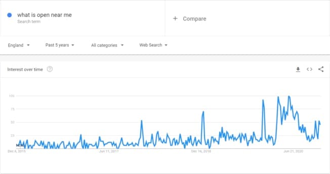 Tendances de recherche sur un graphique linéaire