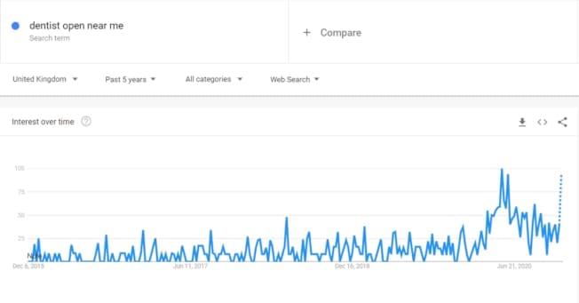 Suchtrends in einem Liniendiagramm