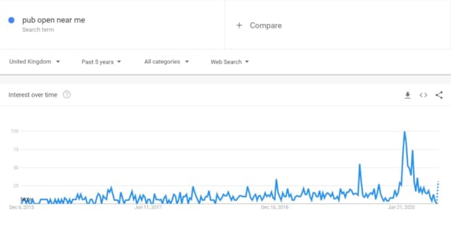 Suchtrends in einem Liniendiagramm