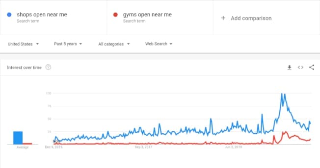 Recherche de tendances sur un graphique linéaire