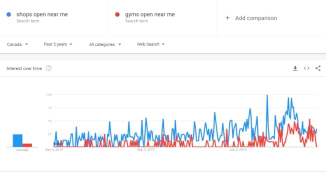 Suchtrends in einem Liniendiagramm