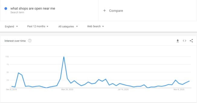 Suchtrends in einem Liniendiagramm