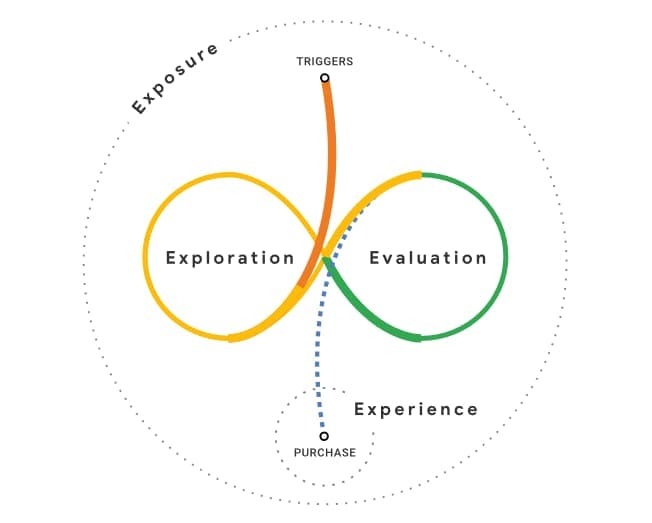 Eine Google Grafik, die die "unordentliche Mitte" der Verbraucher Journey zeigt