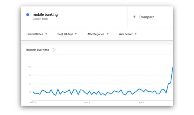 Google search volume for "mobile banking"