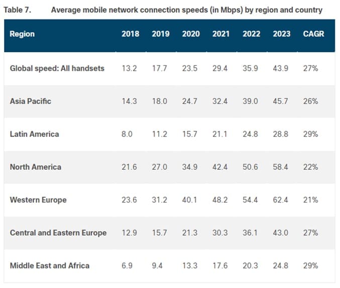 Chart showing global mobile internet speeds