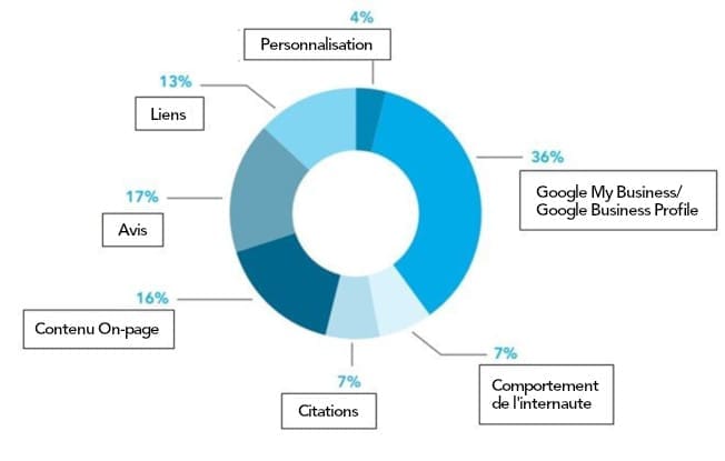 Local ranking factors