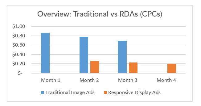 Comment les RDA se comparent aux annonces traditionnelles en termes de CPC