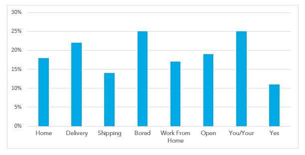 Subject line words that increase open rates during COVID-19