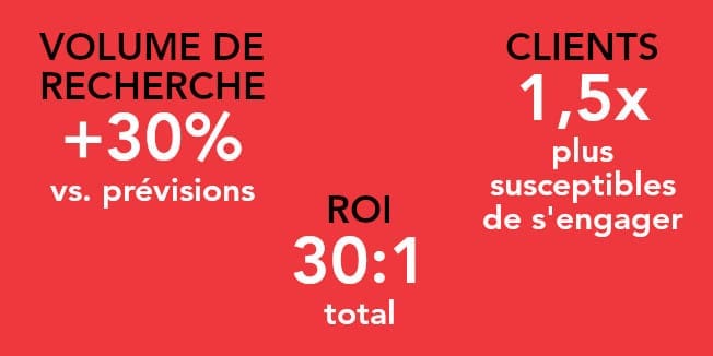 Volume de recherche +30% vs. prévisions; clients 1,5x plus susceptibles de s'engager; ROI 30:1 total