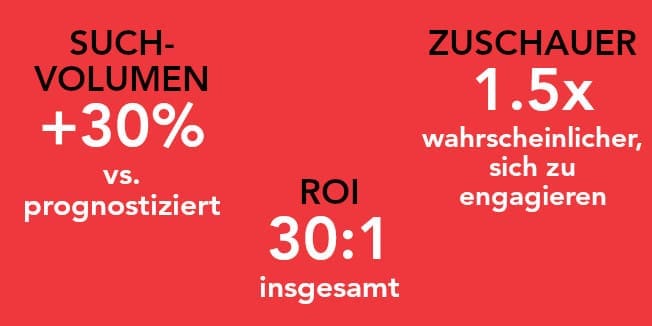 SUCHVOLUMEN +30% vs. prognostiziert, ZUSCHAUER 1,5x wahrscheinlicher, sich zu engagieren, ROI 30:1 insgesamt