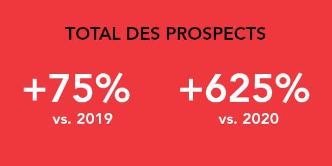 Total des leads : +75% vs 2019, +625% vs 2020