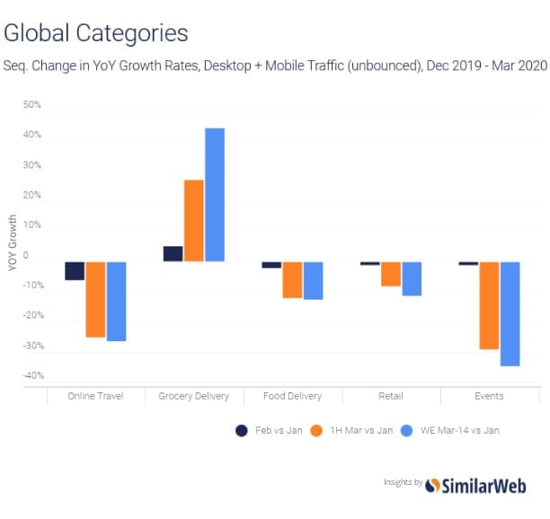 SimilarWeb chart showing change in growth rates for various industries