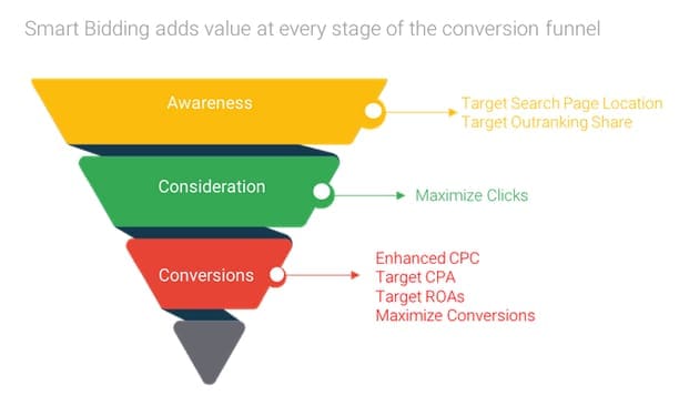 The conversion funnel