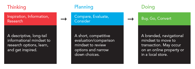 Infographic of the DAC approach Thinking, Planning, Doing