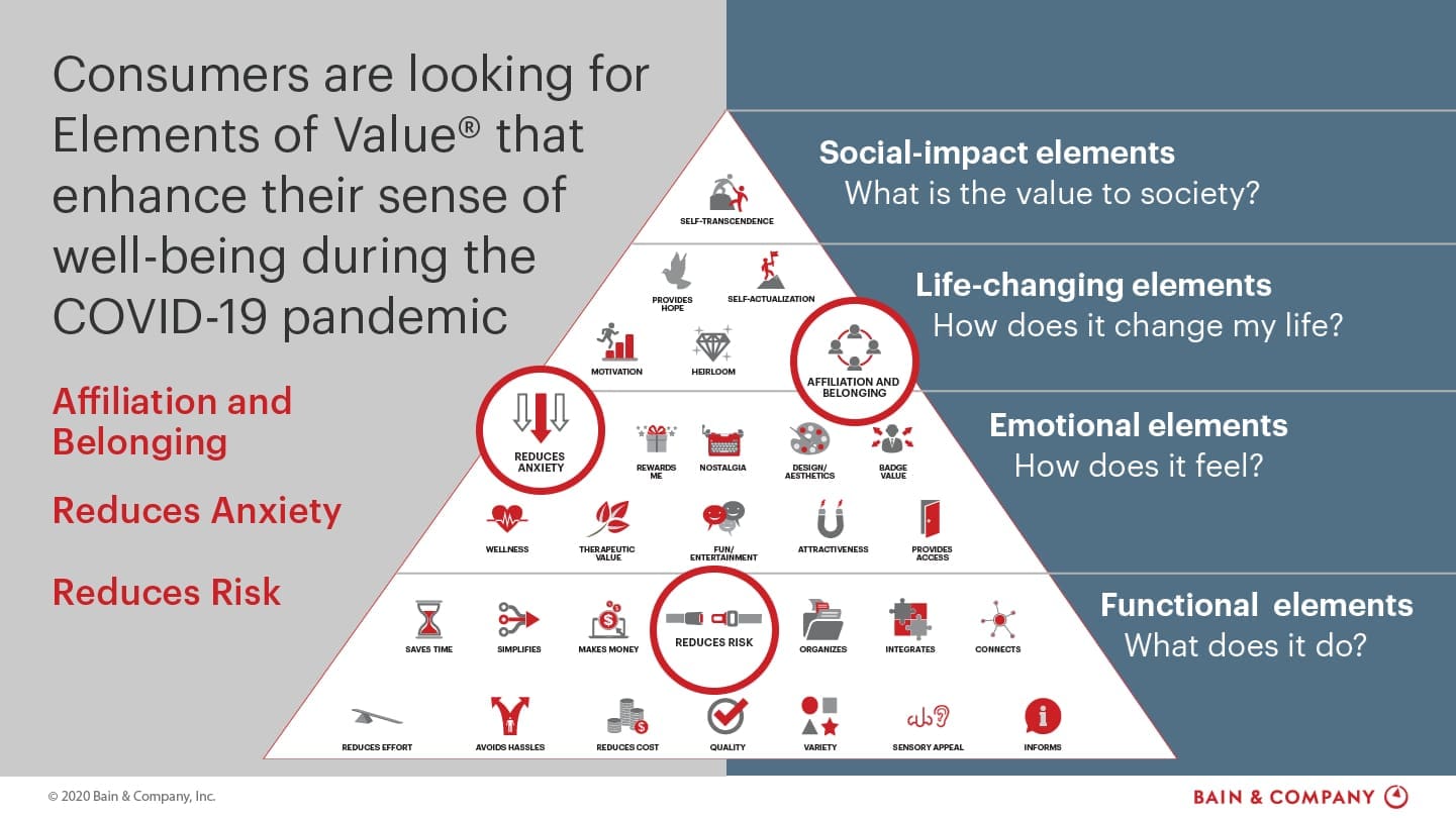 Trois éléments de valeur® priorisés par les consommateurs pendant une pandémie 
