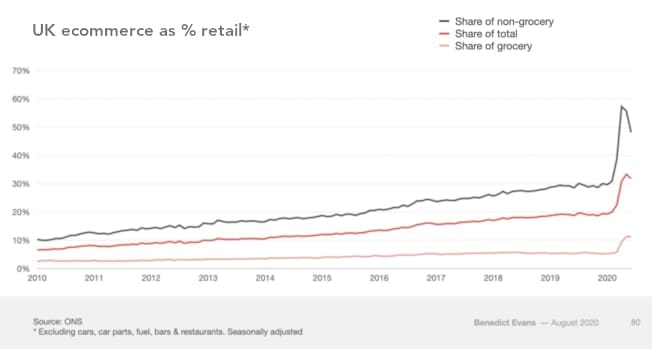 UK ecommerce as % retail*