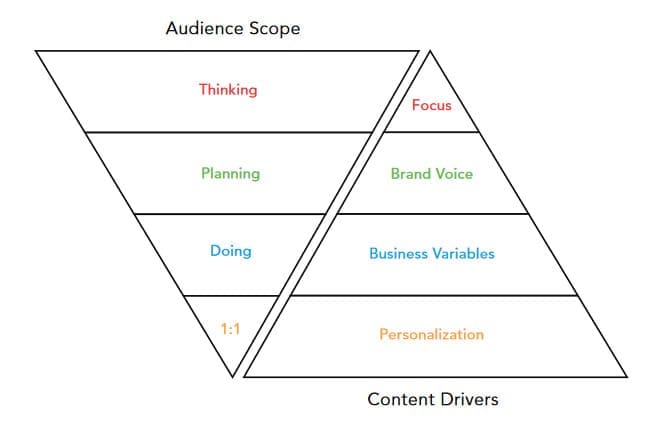 User journey graphic from DAC's "Enterprise-to-Local Playbook"